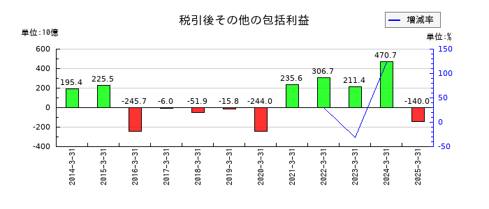 住友商事の税引後その他の包括利益の推移