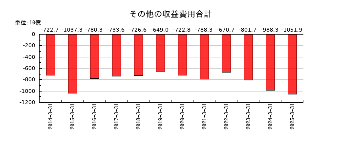 住友商事のその他の収益費用合計の推移
