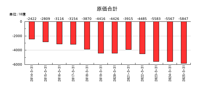 住友商事の原価合計の推移