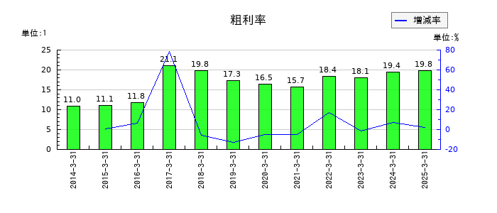 住友商事の粗利率の推移