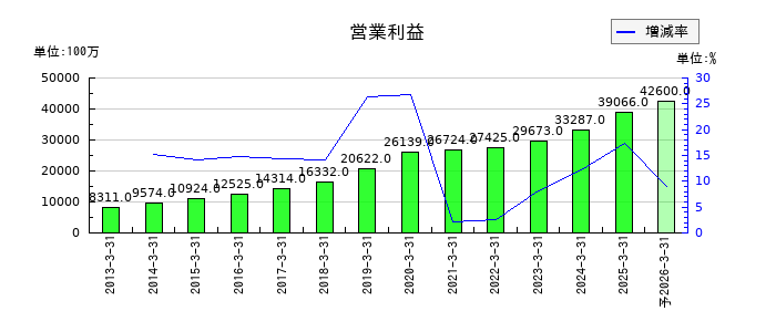 ＢＩＰＲＯＧＹの通期の営業利益推移