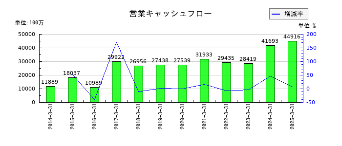 ＢＩＰＲＯＧＹの営業キャッシュフロー推移