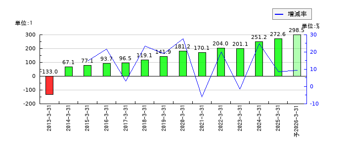 ＢＩＰＲＯＧＹのEPS(一株当たりの利益)推移