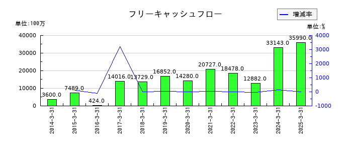 ＢＩＰＲＯＧＹのフリーキャッシュフロー推移