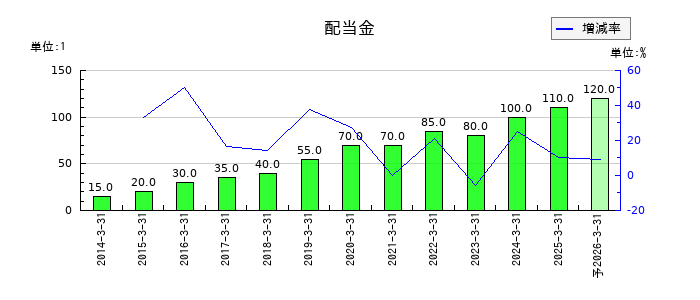 ＢＩＰＲＯＧＹの年間配当金推移