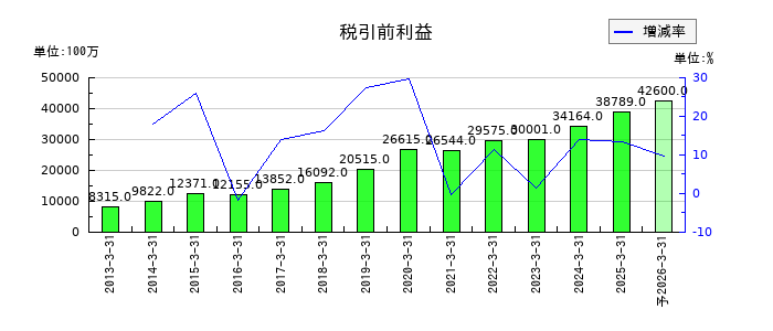 ＢＩＰＲＯＧＹの通期の経常利益推移