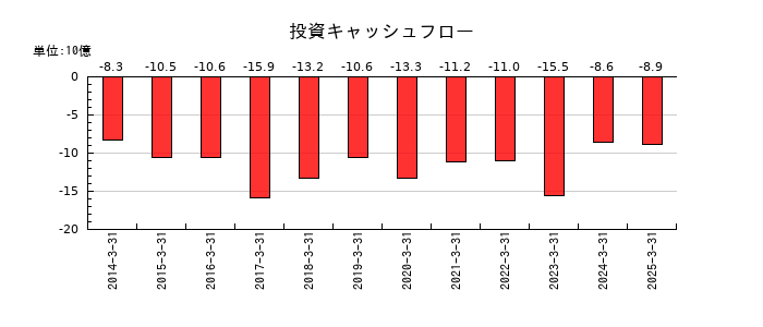 ＢＩＰＲＯＧＹの投資キャッシュフロー推移