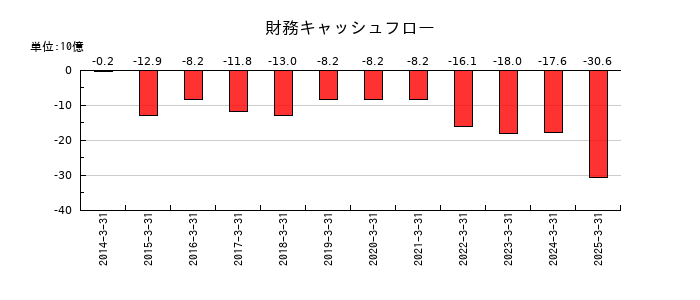 ＢＩＰＲＯＧＹの財務キャッシュフロー推移