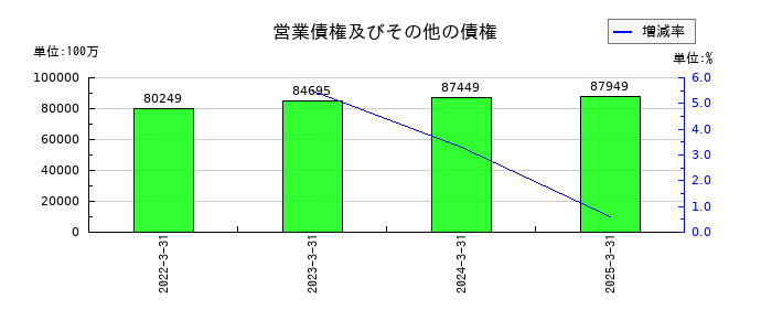 ＢＩＰＲＯＧＹの営業債権及びその他の債権の推移
