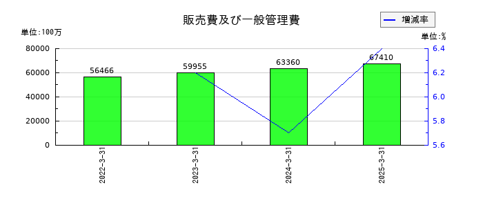ＢＩＰＲＯＧＹの販売費及び一般管理費の推移