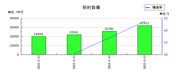 ＢＩＰＲＯＧＹの契約負債の推移