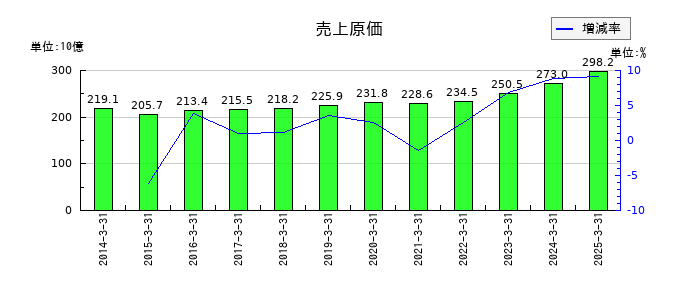 ＢＩＰＲＯＧＹの売上原価の推移