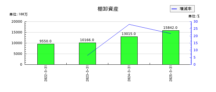 ＢＩＰＲＯＧＹの棚卸資産の推移