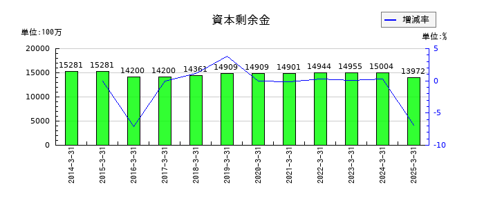 ＢＩＰＲＯＧＹの資本剰余金の推移