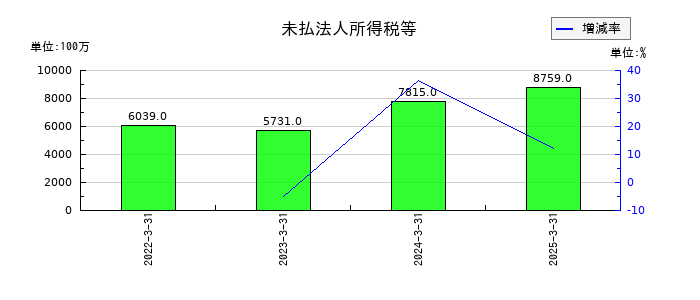 ＢＩＰＲＯＧＹの未払法人所得税等の推移