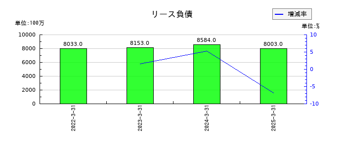 BIPROGYのリース負債の推移