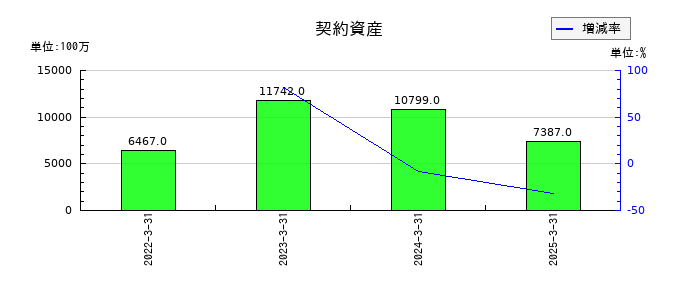 ＢＩＰＲＯＧＹの契約資産の推移