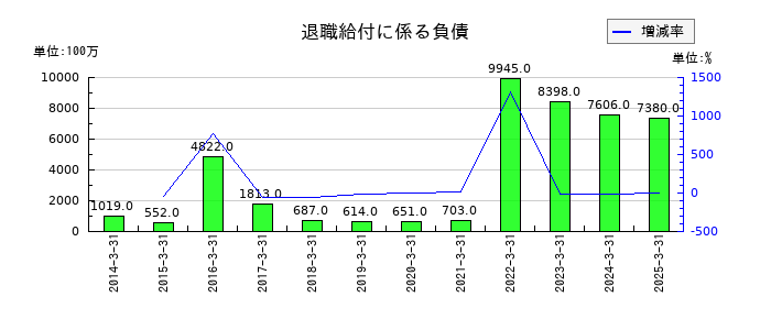 ＢＩＰＲＯＧＹの退職給付に係る負債の推移