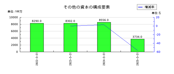 ＢＩＰＲＯＧＹのその他の資本の構成要素の推移