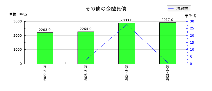 BIPROGYのその他の金融負債の推移