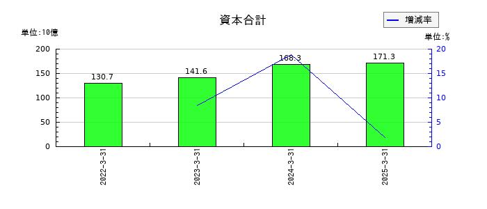 BIPROGYの資本合計の推移