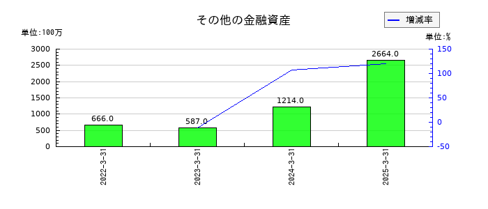 BIPROGYのその他の金融資産の推移