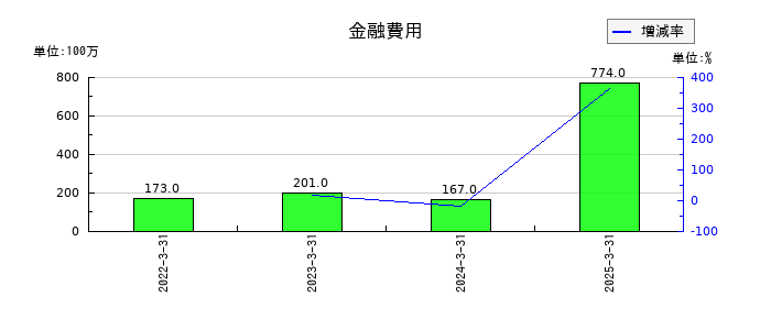 BIPROGYの金融費用の推移