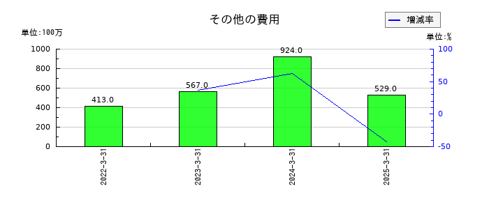 BIPROGYのその他の費用の推移