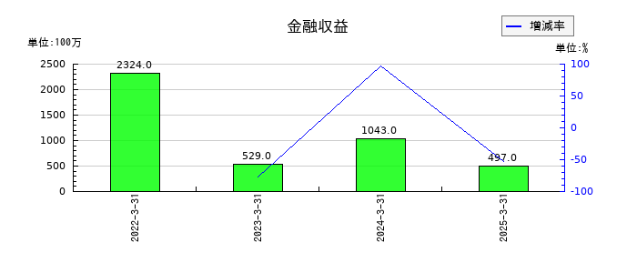 ＢＩＰＲＯＧＹの金融収益の推移
