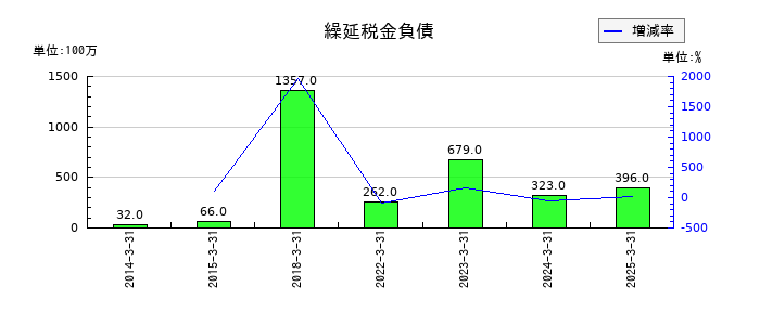 ＢＩＰＲＯＧＹの繰延税金負債の推移