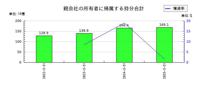 ＢＩＰＲＯＧＹの親会社の所有者に帰属する持分合計の推移