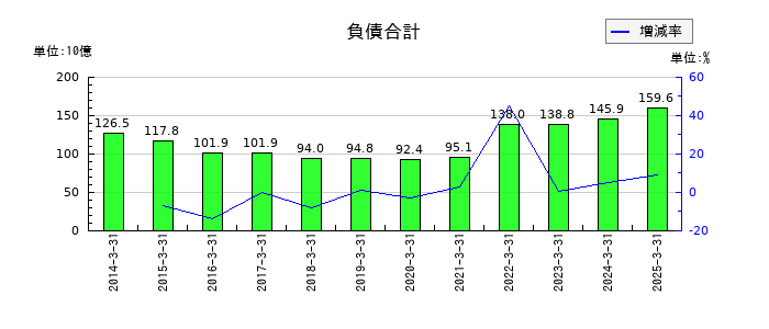 ＢＩＰＲＯＧＹの利益剰余金の推移