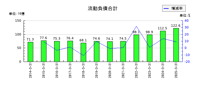 ＢＩＰＲＯＧＹの流動負債合計の推移
