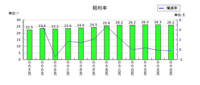 BIPROGYの粗利率の推移