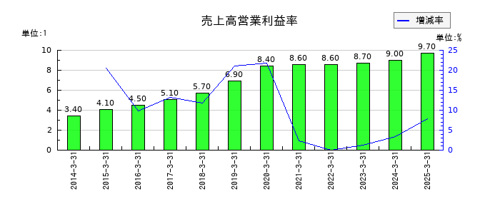 BIPROGYの売上高営業利益率の推移