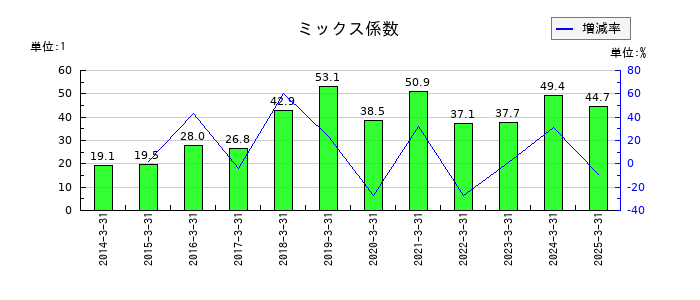 BIPROGYのミックス係数の推移