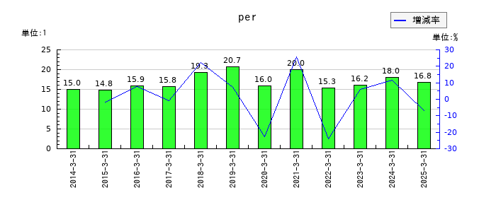 BIPROGYのperの推移