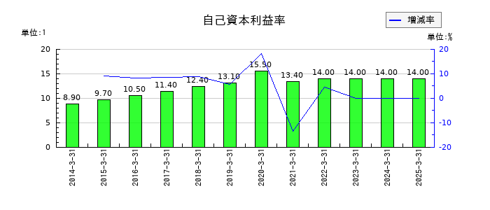 ＢＩＰＲＯＧＹの自己資本利益率の推移