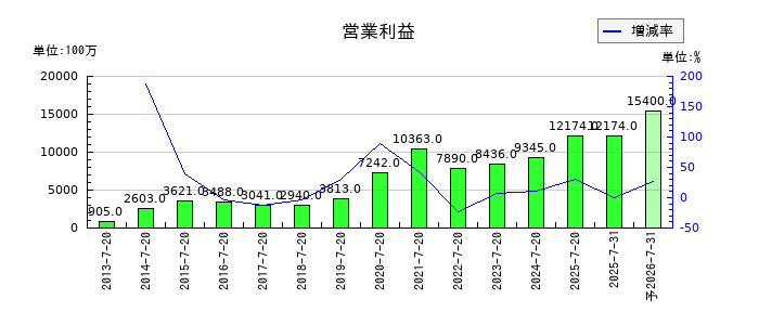 内田洋行の通期の営業利益推移