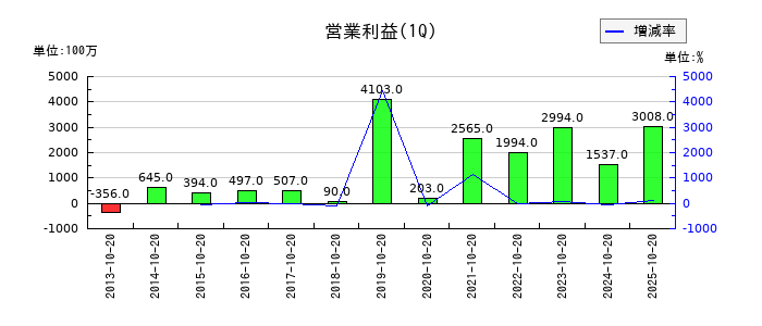 内田洋行の第1四半期の営業利益推移