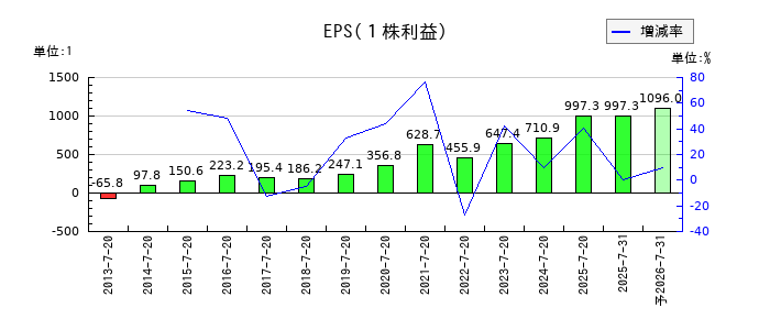 内田洋行のEPS(一株当たりの利益)推移