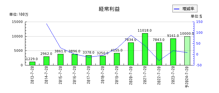 内田洋行の通期の経常利益推移