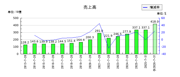 内田洋行の通期の売上高推移