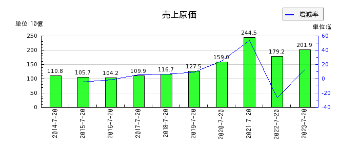 内田洋行の売上原価の推移