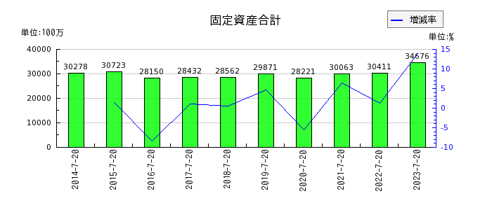 内田洋行の固定資産合計の推移