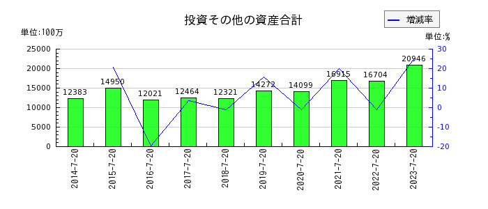 内田洋行の投資その他の資産合計の推移