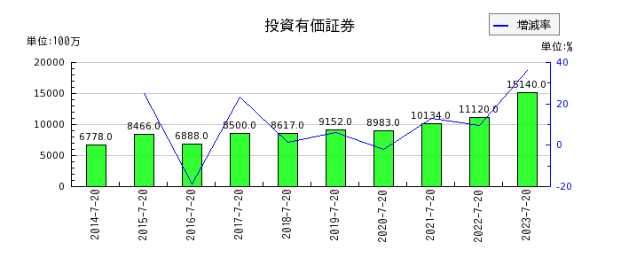 内田洋行の投資有価証券の推移