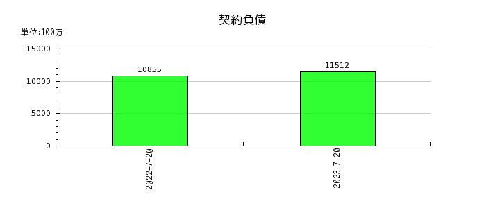 内田洋行の契約負債の推移