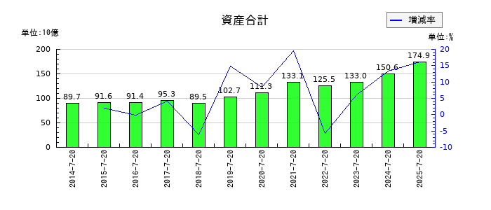 内田洋行の資産合計の推移