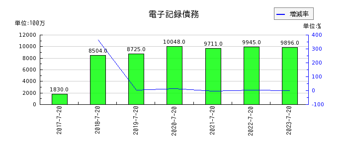 内田洋行の電子記録債務の推移